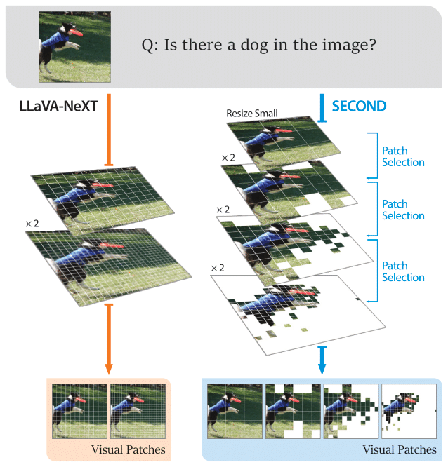 Comparison of patch usage between baseline VLM and SECOND